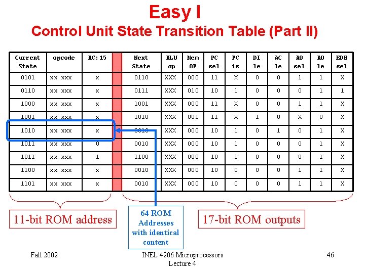 Easy I Control Unit State Transition Table (Part II) Current State opcode AC: 15