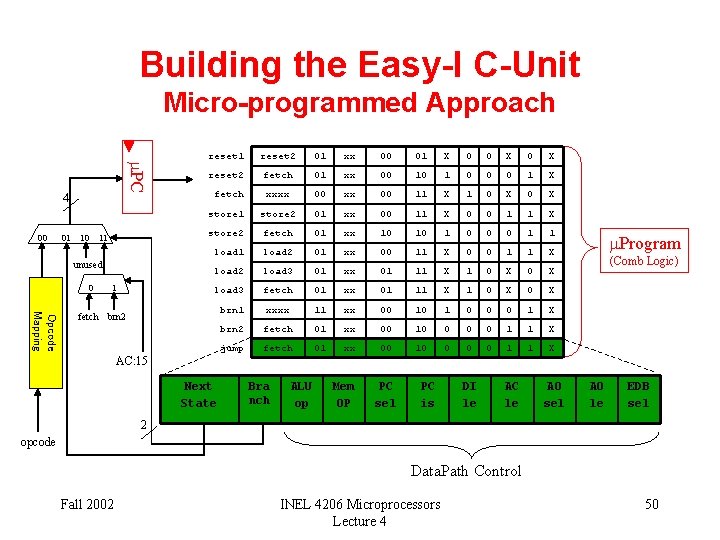 Building the Easy-I C-Unit Micro-programmed Approach PC 4 00 01 10 11 unused 0