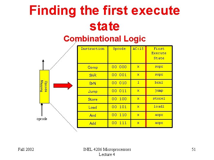 Finding the first execute state Combinational Logic Opcode Mapping opcode Fall 2002 Instruction Opcode