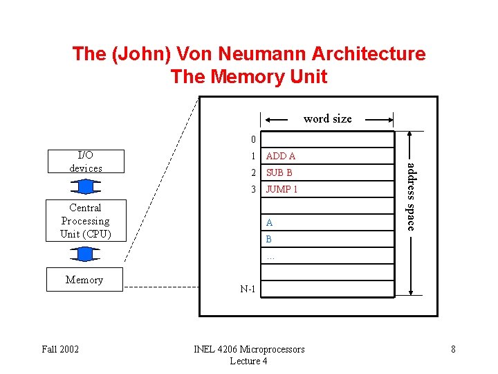 The (John) Von Neumann Architecture The Memory Unit word size 0 1 ADD A
