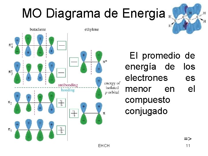 MO Diagrama de Energia El promedio energía de electrones menor en compuesto conjugado de