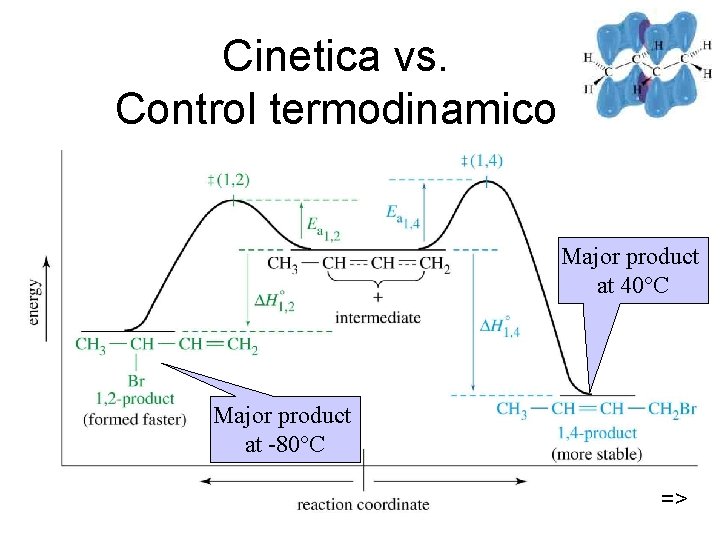 Cinetica vs. Control termodinamico Major product at 40 C Major product at -80 C