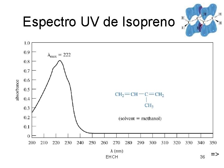 Espectro UV de Isopreno EHCH 36 => 
