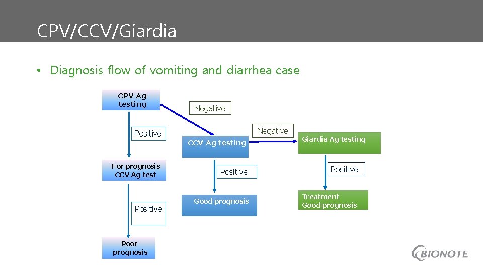 CPV/CCV/Giardia • Diagnosis flow of vomiting and diarrhea case CPV Ag testing Positive For