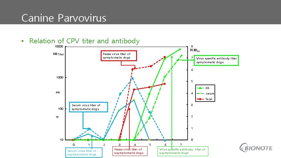 Canine Parvovirus • Relation of CPV titer and antibody 10000 HI Titer 8 TCID