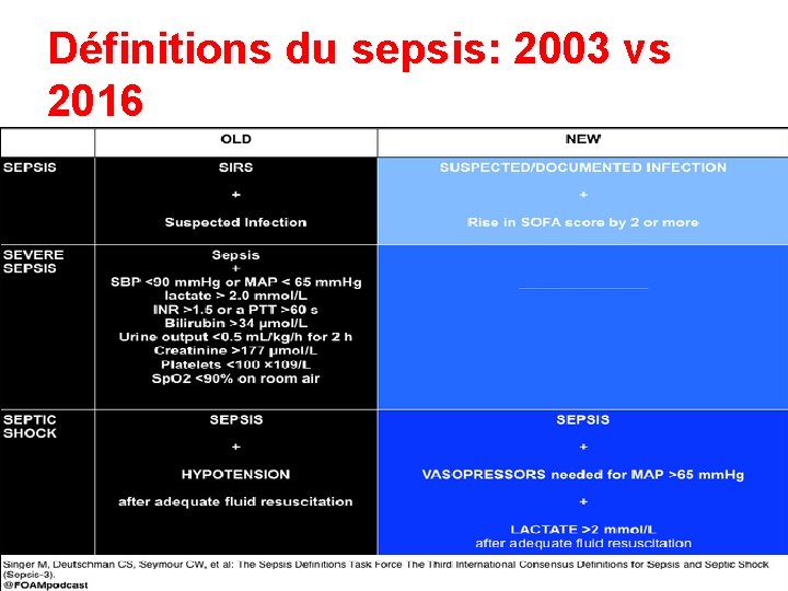 Définitions du sepsis: 2003 vs 2016 