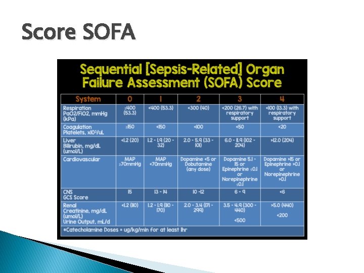 Score SOFA 