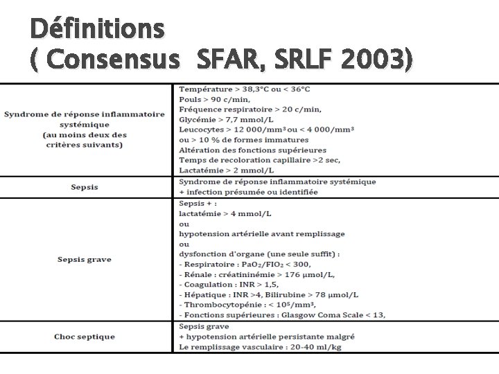 Définitions ( Consensus SFAR, SRLF 2003) 
