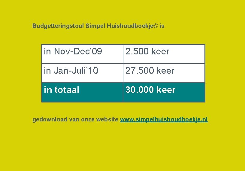 Budgetteringstool Simpel Huishoudboekje© is in Nov-Dec’ 09 2. 500 keer in Jan-Juli’ 10 27.