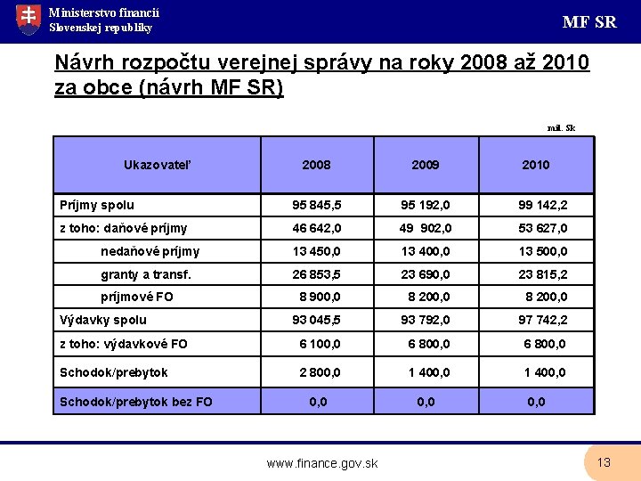 Ministerstvo financií MF SR Slovenskej republiky Návrh rozpočtu verejnej správy na roky 2008 až