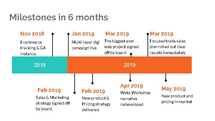 Milestones in 6 months Nov 2018 Jan 2019 Mar 2019 Ecommerce tracking & GA Milestones in 6 months Nov 2018 Jan 2019 Mar 2019 Ecommerce tracking & GA