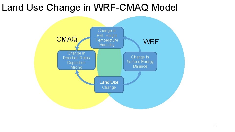 Land Use Change in WRF-CMAQ Model CMAQ Change in PBL Height Temperature Humidity Change
