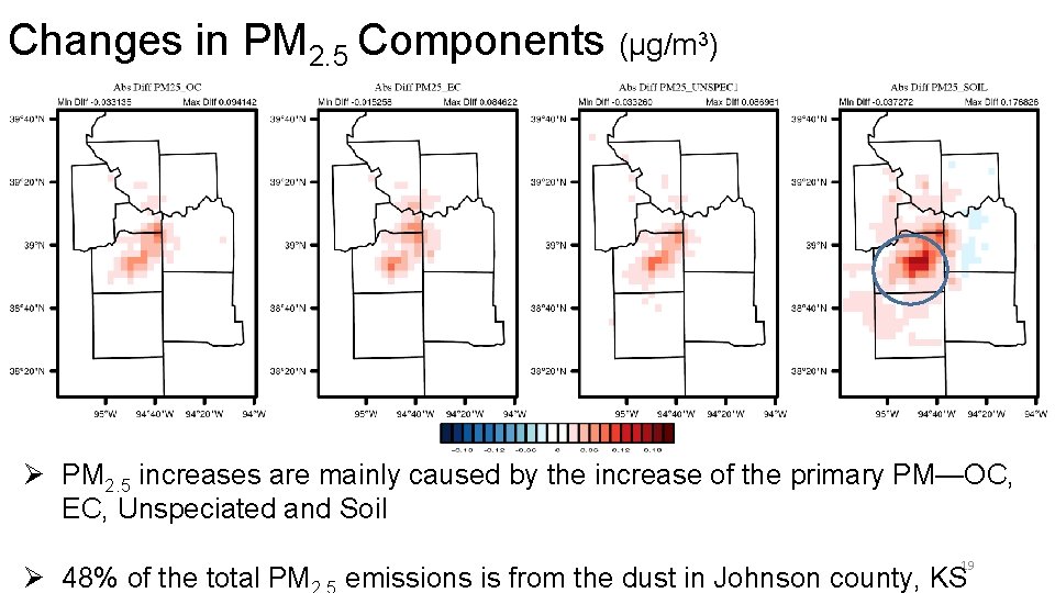 Changes in PM 2. 5 Components (µg/m 3) Ø PM 2. 5 increases are