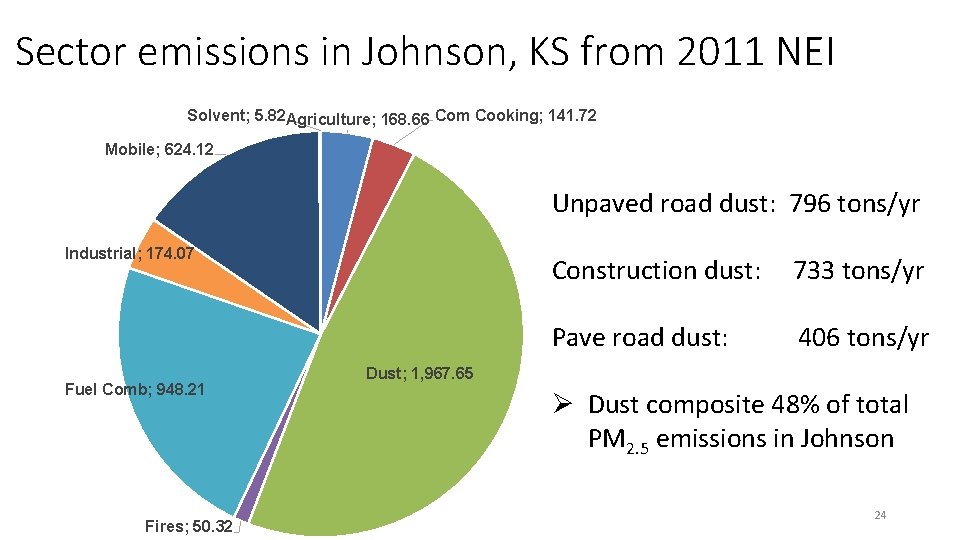 Sector emissions in Johnson, KS from 2011 NEI Solvent; 5. 82 Agriculture; 168. 66