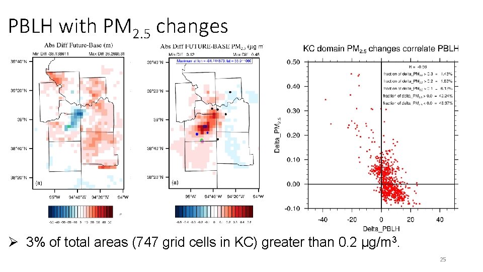 PBLH with PM 2. 5 changes Ø 3% of total areas (747 grid cells