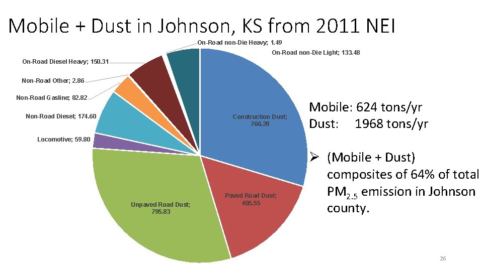 Mobile + Dust in Johnson, KS from 2011 NEI On-Road non-Die Heavy; 1. 49