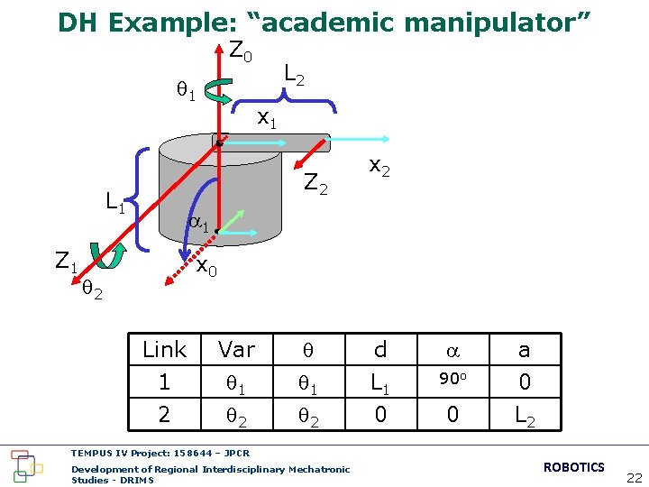 DH Example: “academic manipulator” Z 0 1 x 1 Z 2 L 1 Z