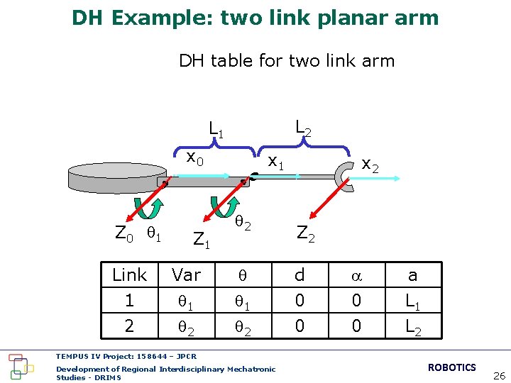 DH Example: two link planar arm DH table for two link arm L 2