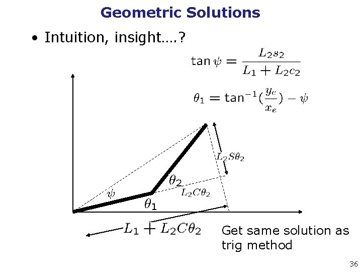 Geometric Solutions • Intuition, insight…. ? Get same solution as trig method 36 