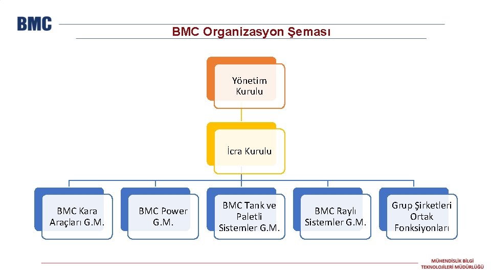 BMC Organizasyon Şeması Yönetim Kurulu İcra Kurulu BMC Kara Araçları G. M. BMC Power