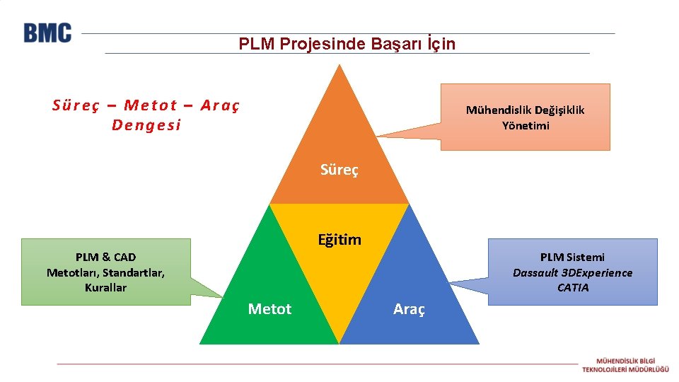 PLM Projesinde Başarı İçin Süreç – Metot – Araç Dengesi Mühendislik Değişiklik Yönetimi Süreç