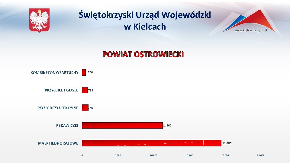 Świętokrzyski Urząd Wojewódzki w Kielcach POWIAT OSTROWIECKI KOMBINEZONY/FARTUCHY 500 PRZYŁBICE I GOGLE 764 PŁYNY