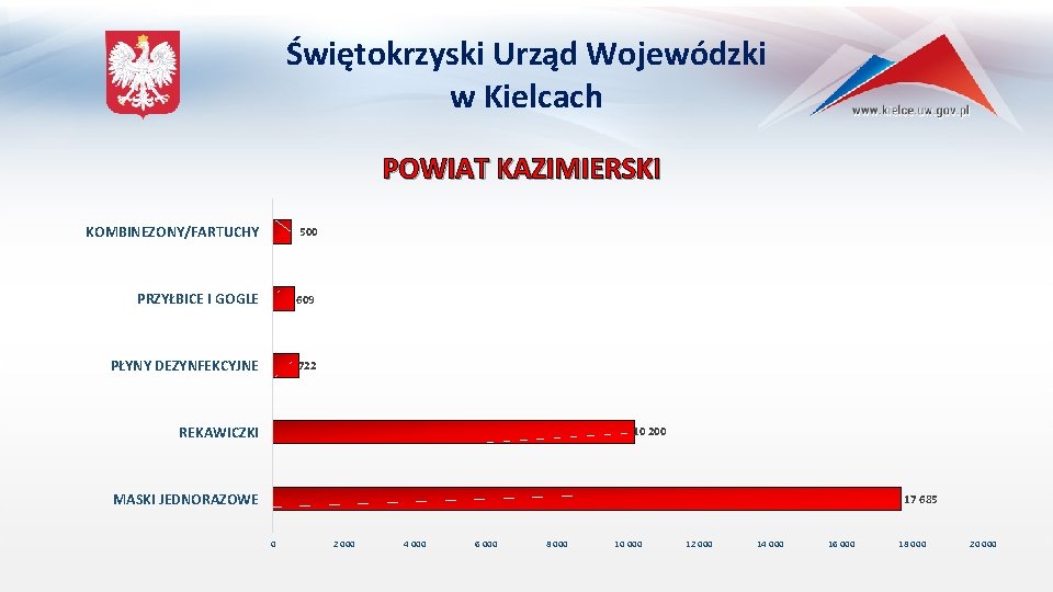 Świętokrzyski Urząd Wojewódzki w Kielcach POWIAT KAZIMIERSKI KOMBINEZONY/FARTUCHY 500 PRZYŁBICE I GOGLE 609 PŁYNY