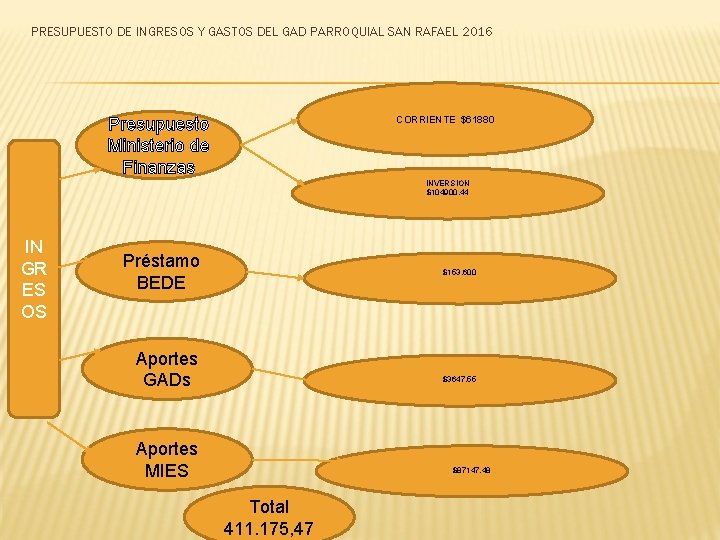 PRESUPUESTO DE INGRESOS Y GASTOS DEL GAD PARROQUIAL SAN RAFAEL 2016 Presupuesto Ministerio de