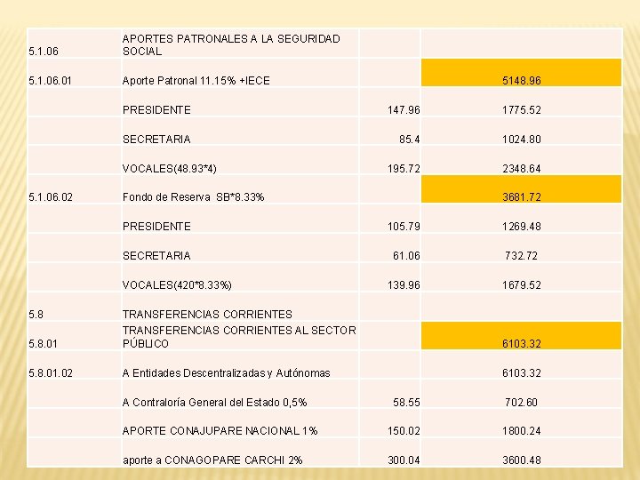 5. 1. 06 APORTES PATRONALES A LA SEGURIDAD SOCIAL 5. 1. 06. 01 Aporte