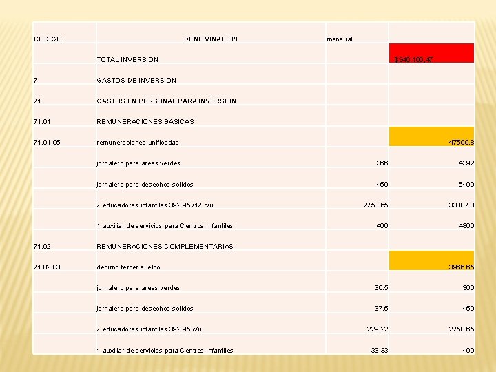 CODIGO DENOMINACION mensual TOTAL INVERSION 7 GASTOS DE INVERSION 71 GASTOS EN PERSONAL PARA