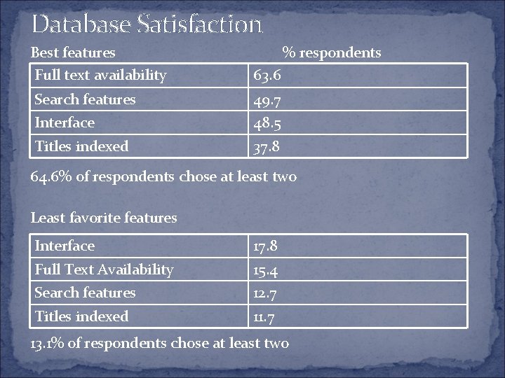 Database Satisfaction Best features Full text availability % respondents 63. 6 Search features 49.
