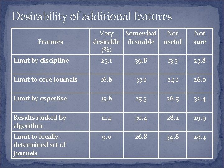 Desirability of additional features Features Very Somewhat desirable (%) Not useful Not sure Limit