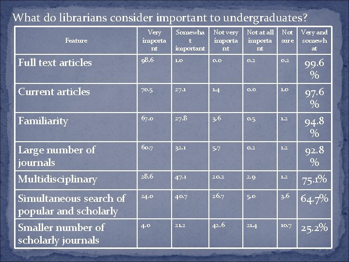 What do librarians consider important to undergraduates? Very importa nt Somewha t important Not