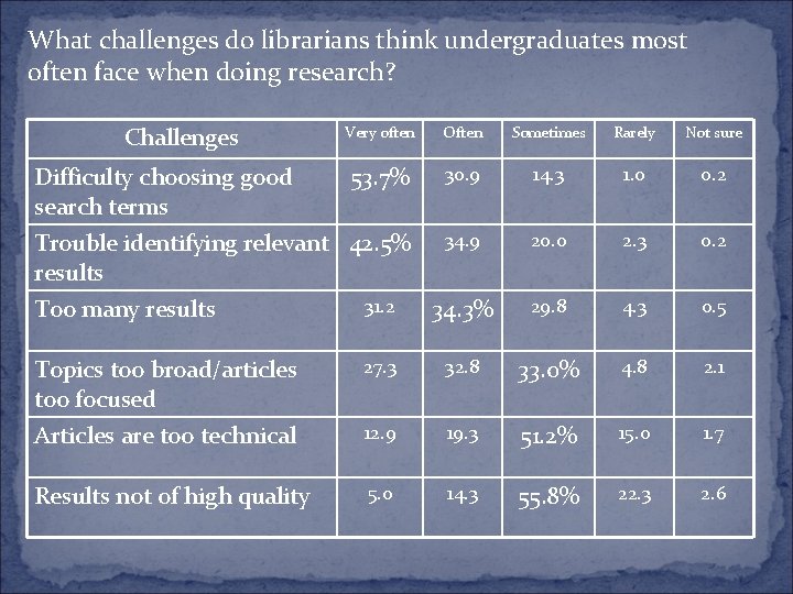 What challenges do librarians think undergraduates most often face when doing research? Challenges Very