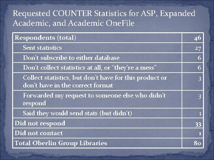 Requested COUNTER Statistics for ASP, Expanded Academic, and Academic One. File Respondents (total) Sent