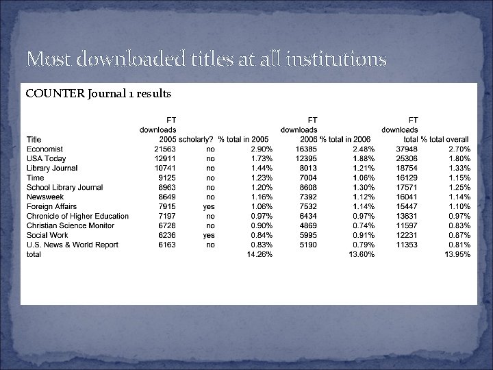 Most downloaded titles at all institutions COUNTER Journal 1 results 