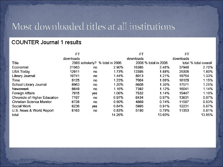Most downloaded titles at all institutions COUNTER Journal 1 results 
