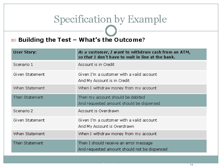 Specification by Example Building the Test – What’s the Outcome? User Story: As a