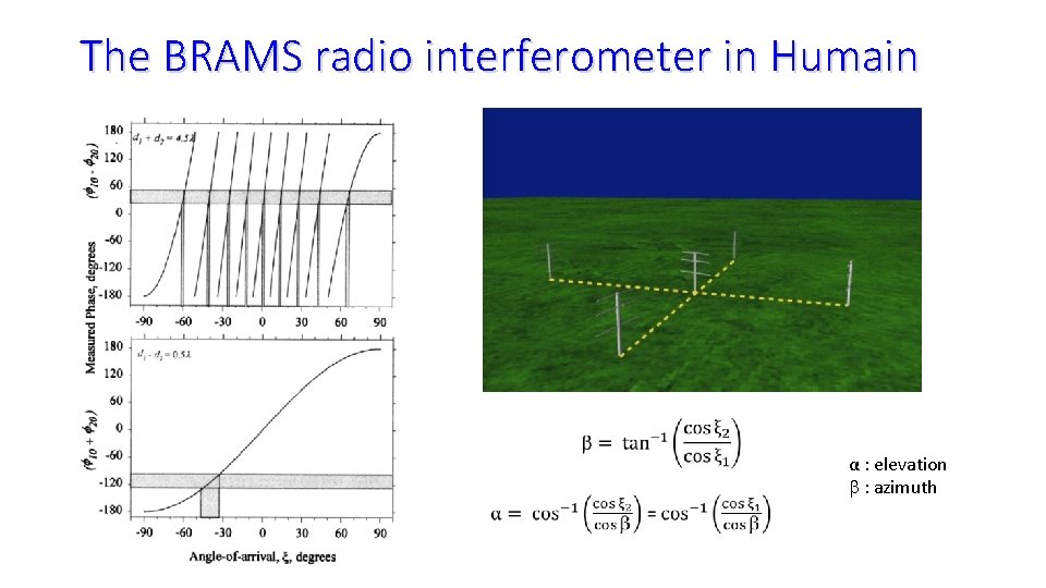 The BRAMS radio interferometer in Humain α : elevation : azimuth 