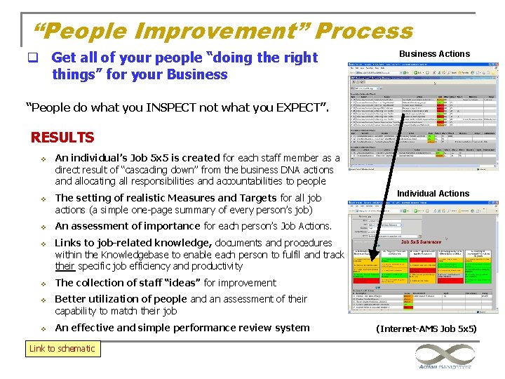“People Improvement” Process q Get all of your people “doing the right things” for