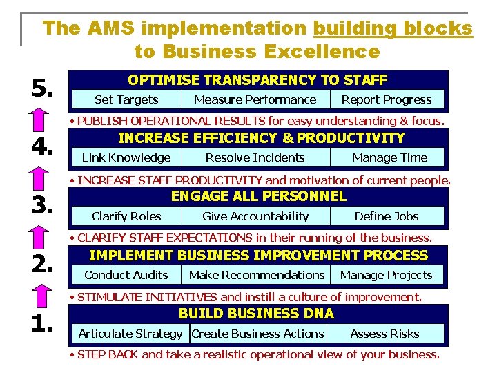 The AMS implementation building blocks to Business Excellence 5. OPTIMISE TRANSPARENCY TO STAFF Set