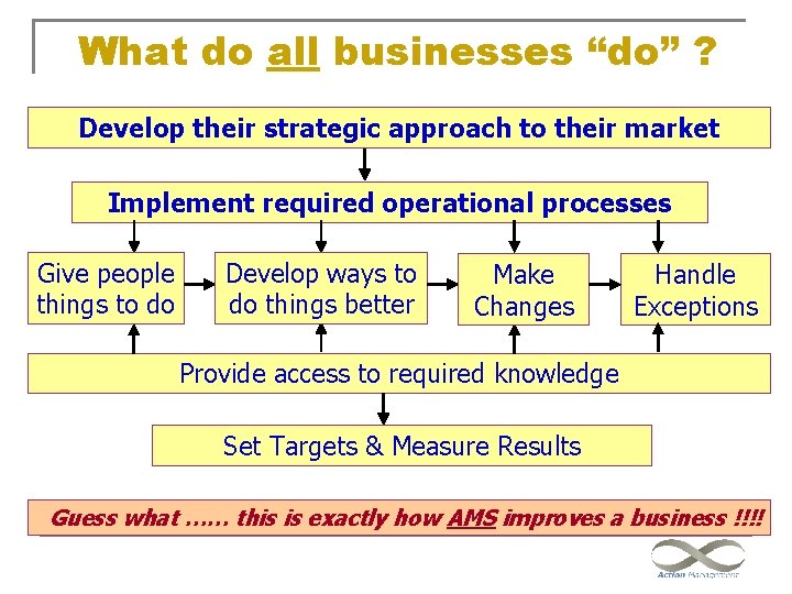 What do all businesses “do” ? Develop their strategic approach to their market Implement
