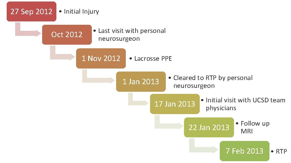 27 Sep 2012 • Initial Injury Oct 2012 • Last visit with personal neurosurgeon