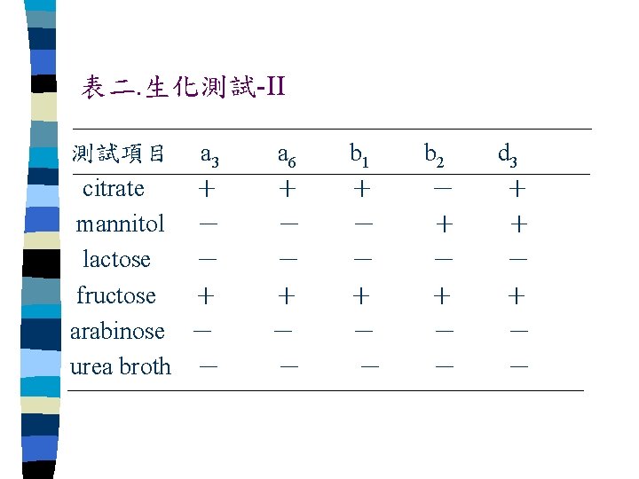 表二. 生化測試-II 測試項目 citrate mannitol lactose fructose arabinose urea broth a 3 ＋ －