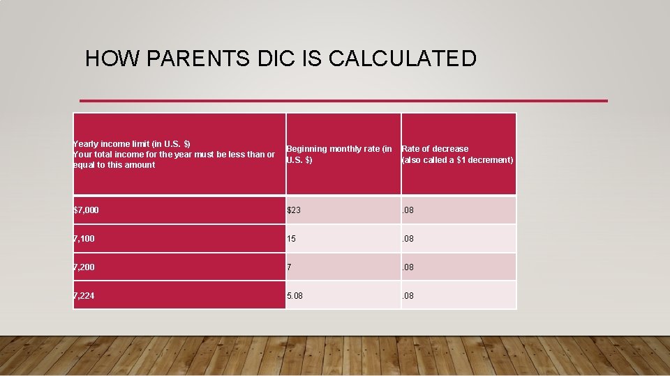 HOW PARENTS DIC IS CALCULATED Yearly income limit (in U. S. $) Your total