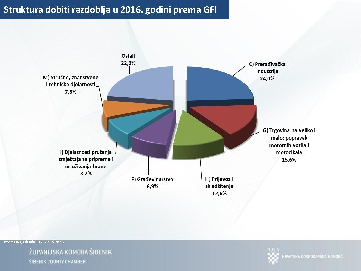 Struktura dobiti razdoblja u 2016. godini prema GFI Izvor: FINA, Obrada: HGK - ŽK