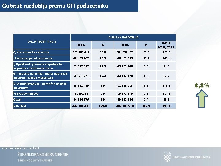 Gubitak razdoblja prema GFI poduzetnika GUBITAK RAZDOBLJA DJELATNOSTI NKD-a 2015. % 2016. % C)