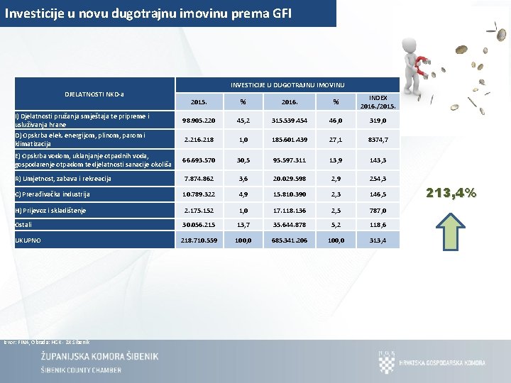 Investicije u novu dugotrajnu imovinu prema GFI INVESTICIJE U DUGOTRAJNU IMOVINU DJELATNOSTI NKD-a 2015.