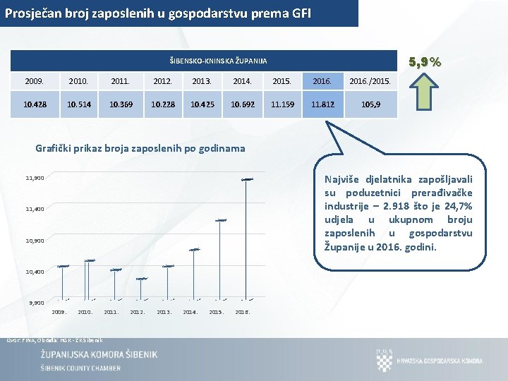 Prosječan broj zaposlenih u gospodarstvu prema GFI 5, 9% ŠIBENSKO-KNINSKA ŽUPANIJA 2009. 2010. 2011.