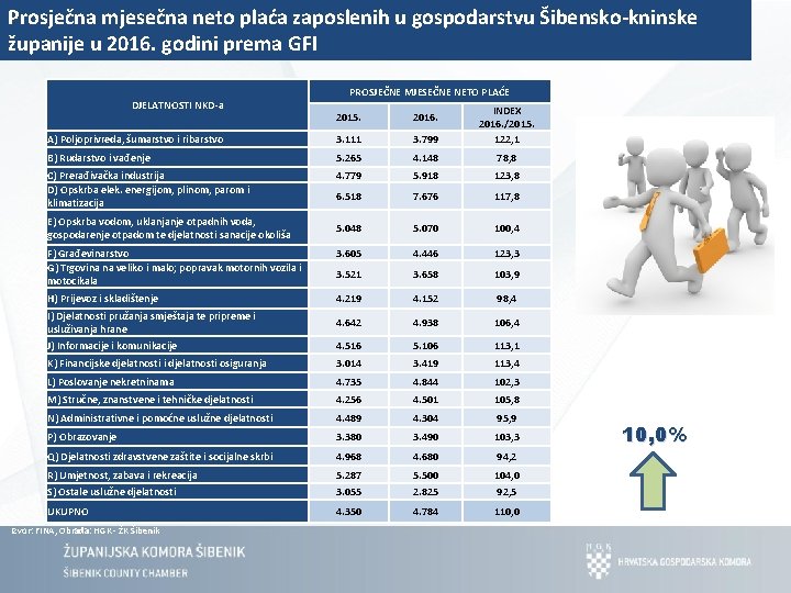 Prosječna mjesečna neto plaća zaposlenih u gospodarstvu Šibensko-kninske županije u 2016. godini prema GFI